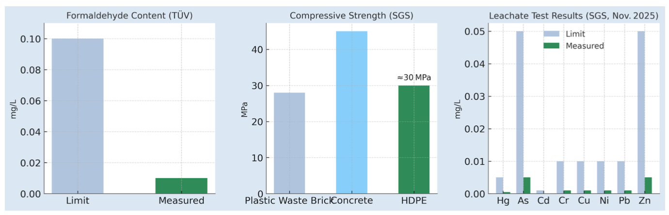 SGS environmental and mechanical test results for marine plastic solidification